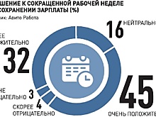 Идея четырехдневной рабочей недели набирает популярность в России