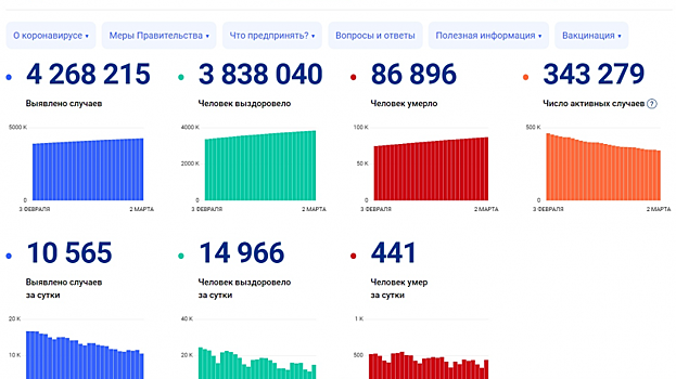 Штаб: За сутки в РФ подтвердили 11 тыс. 385 случаев коронавирусной инфекции, в Москве - 2 тыс. 150