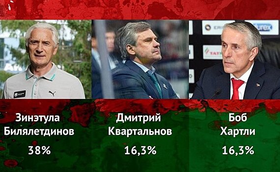 Билялетдинов, Гатиятулин,... Бердыев: кого видят во главе "Ак Барса" читатели "Реального времени"