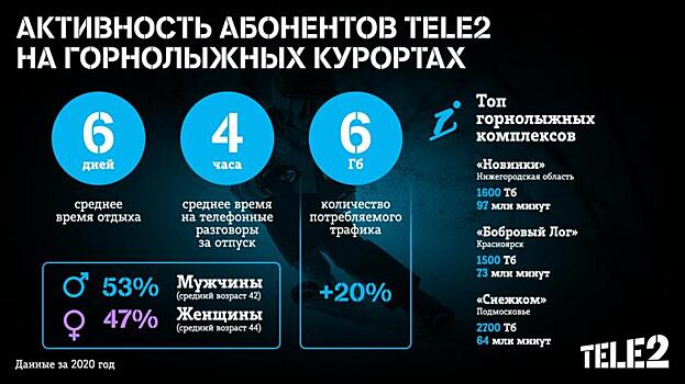 Приморские клиенты Tele2 в 2020 году предпочитали местные горнолыжные склоны