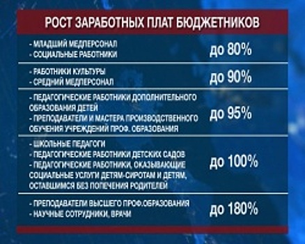 В Башкортостане бюджетников ожидает практически двойное повышение заработной платы. Итоги недели