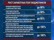 В Башкортостане бюджетников ожидает практически двойное повышение заработной платы. Итоги недели