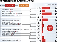 "Индекс табуретки". Рассчитана стоимость меблировки двухкомнатной квартиры