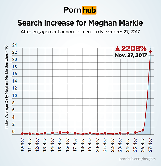 Статистика запросов "Меган Маркл" на сайте PornHub