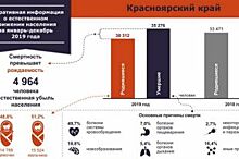 Жители Красноярского края чаще умирают от болезни крови и онкологии
