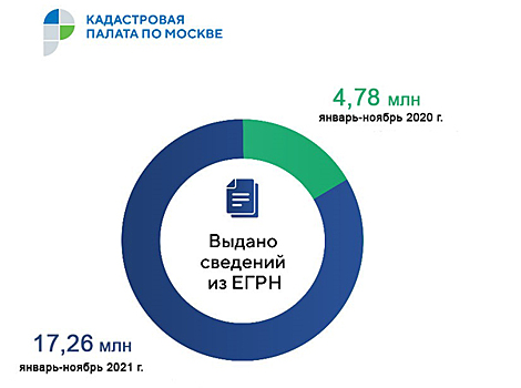 Столичной Кадастровой палатой достигнут новый рекорд: выдано более 17 млн сведений из ЕГРН