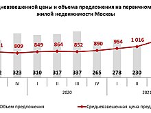 Средняя цена «квадрата» на первичном рынке элитной жилой недвижимости Москвы превысила 1,6 млн руб.