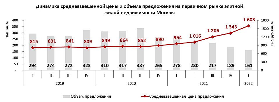 Средняя цена «квадрата» на первичном рынке элитной жилой недвижимости Москвы превысила 1,6 млн руб.