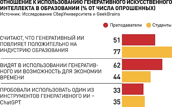 Цифровизация высшего образования облегчает процесс обучения