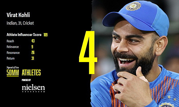 Сразу двое игроков в крикет вошли в топ-10 рейтинга самых продаваемых спортсменов года