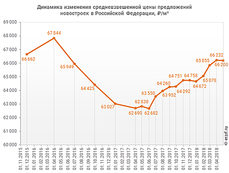 Рост цены предложений новостроек в апреле 2018 года приостановился (графики)