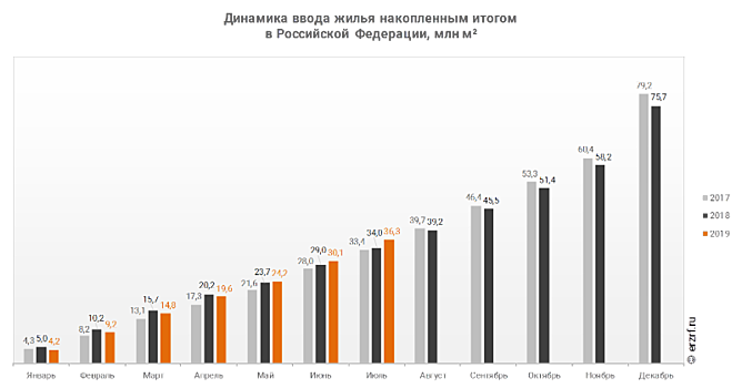 Строительство жилья в России в июле выросло на 26,2%