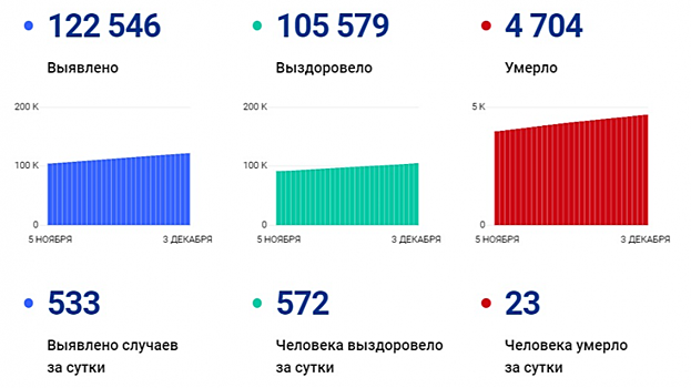 В Ростовской области умерли еще 35 человек с коронавирусом