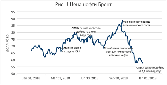 Дежавю кризиса. Почему цены на нефть в концу года вошли в пике