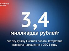 В 2021 году Счетная палата Татарстана выявила нарушения на 3,4 миллиарда рублей — это много или мало?