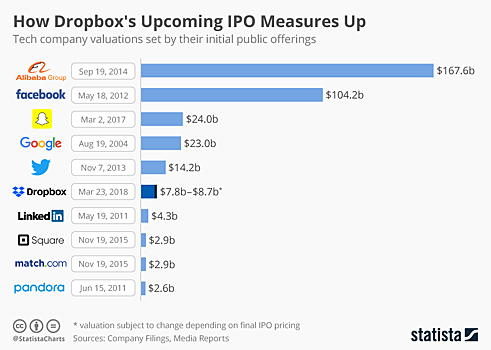 Инфографика: 10 самых крупных IPO технологических компаний за всю историю