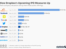 Инфографика: 10 самых крупных IPO технологических компаний за всю историю