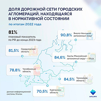 Полпред в УрФО потребовал выполнить план по дорожным работам в срок