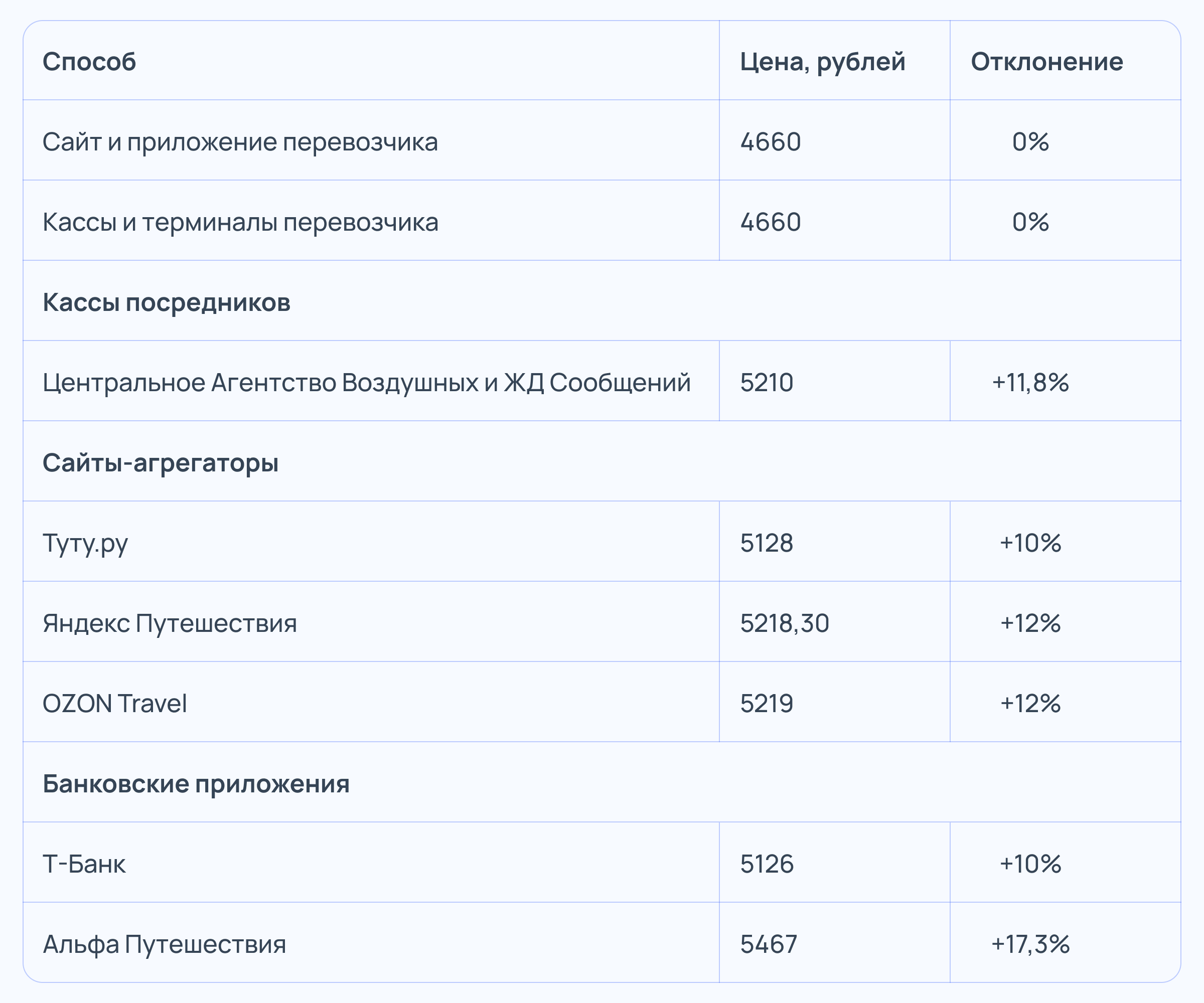 Как дешевле купить билеты на поезд: в кассе или онлайн