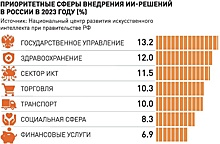 Расширяется сфера применения искусственного интеллекта и круг решаемых им задач