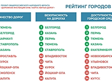 Первый канал назвал Курск аутсайдером по доступности городской среды