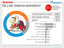 Названо число самостоятельно накопивших на автомобиль россиян