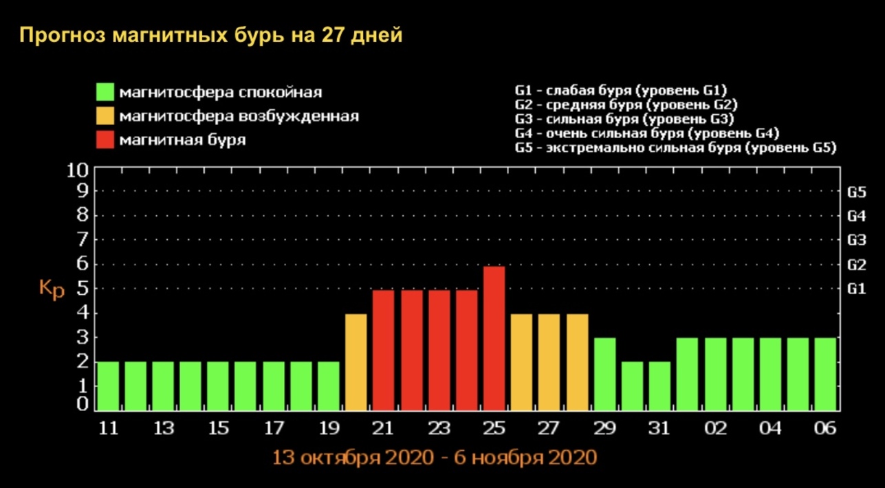 Магнитные бури в кемеровской области. Магнитные бури схема. Магнитная буря в октябре. Магнитные бури в октябре 23. Шкала магнитных бурь.