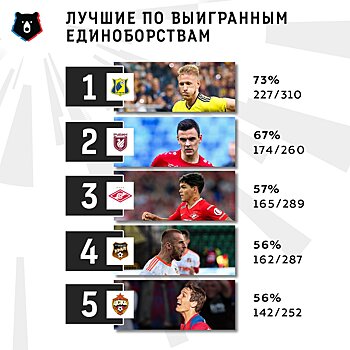 Дмитрий Чистяков - лучший по выигранным единоборствам в первом круге РПЛ