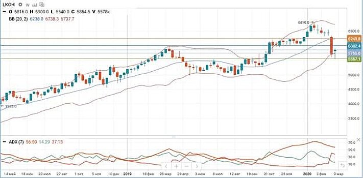 Акции "Лукойла" пытаются отскочить от важной поддержки