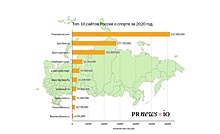 Sportsdaily.ru вошел в ТОП-10 спортивных сайтов России за 2020 год