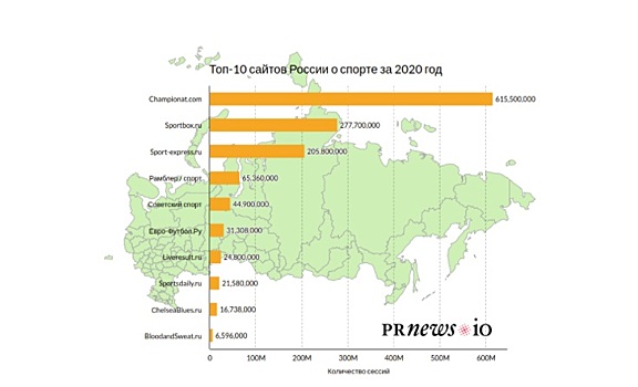 Sportsdaily.ru вошел в ТОП-10 спортивных сайтов России за 2020 год