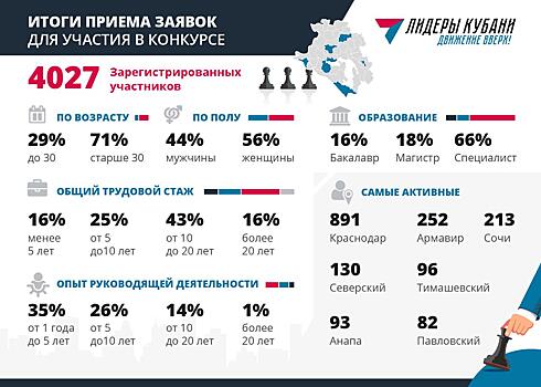 Более 4 тысяч жителей Краснодарского края претендуют на победу в конкурсе «Лидеры Кубани – движение вверх!»