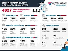 Более 4 тысяч жителей Краснодарского края претендуют на победу в конкурсе «Лидеры Кубани – движение вверх!»