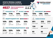 Более 4 тысяч жителей Краснодарского края претендуют на победу в конкурсе «Лидеры Кубани – движение вверх!»