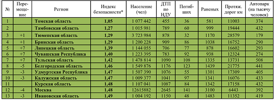 Ленобласть "обогнала" Петербург по безопасности дорог