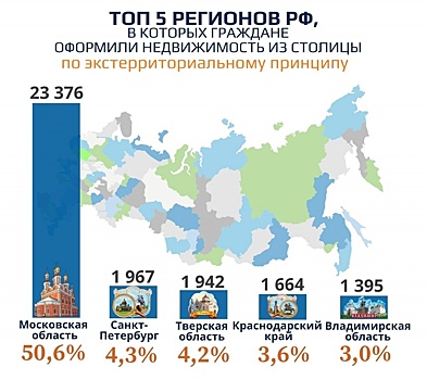 Кадастровая палата по Москве рассказала о самых популярных регионах России, в которых с начала 2019 года граждане оформили недвижимость по экстерриториальному принципу