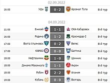 Спасение "Алании" в Казани и безголевой матч двух лидеров. Обзор 8-го тура Первой лиги