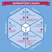 В газировке вместо сахара стали использовать сахарозаменители. Чем это опасно?