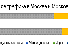 «МегаФон» проанализировал использование мобильного Интернета в Москве и Подмосковье