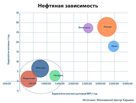 Россия и «ресурсное проклятие»: когда действия режима — контрпродуктивны для экономики