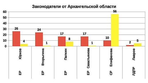 Рейтинг эффективности депутатов и сенаторов 2019 от Архангельской области