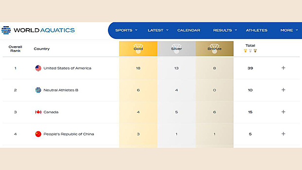 Сборная России заняла второе медальное место в чемпионата мира по плаванию