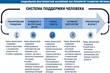 В Новосибирской области бюджетные расходы на семьи с детьми за шесть лет выросли вдвое