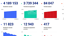 За сутки в России выявили 11,8 тысячи заразившихся коронавирусом