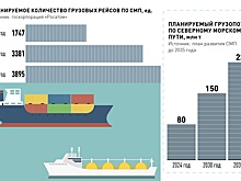 Севморпуть прирастет инфраструктурой на арктическом побережье