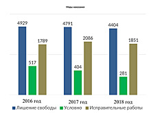 Каждый четвертый оренбуржец в 2018 году побывал в суде