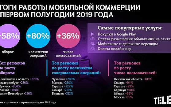 Оборот мобильной коммерции Tele2 вырос в полтора раза