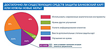 Опрос: банки должны внедрять современные инструменты для противодействия мошенничеству