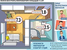 В продажу выставлено больше тысячи микроквартир