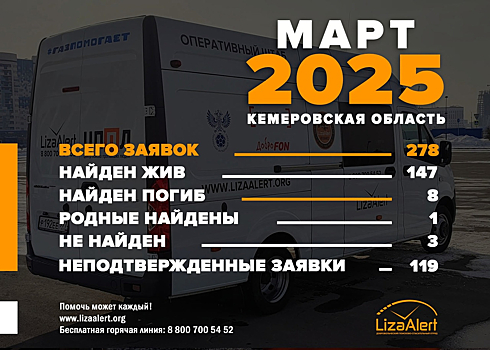 Кузбассовцы пропадали в марте 278 раз